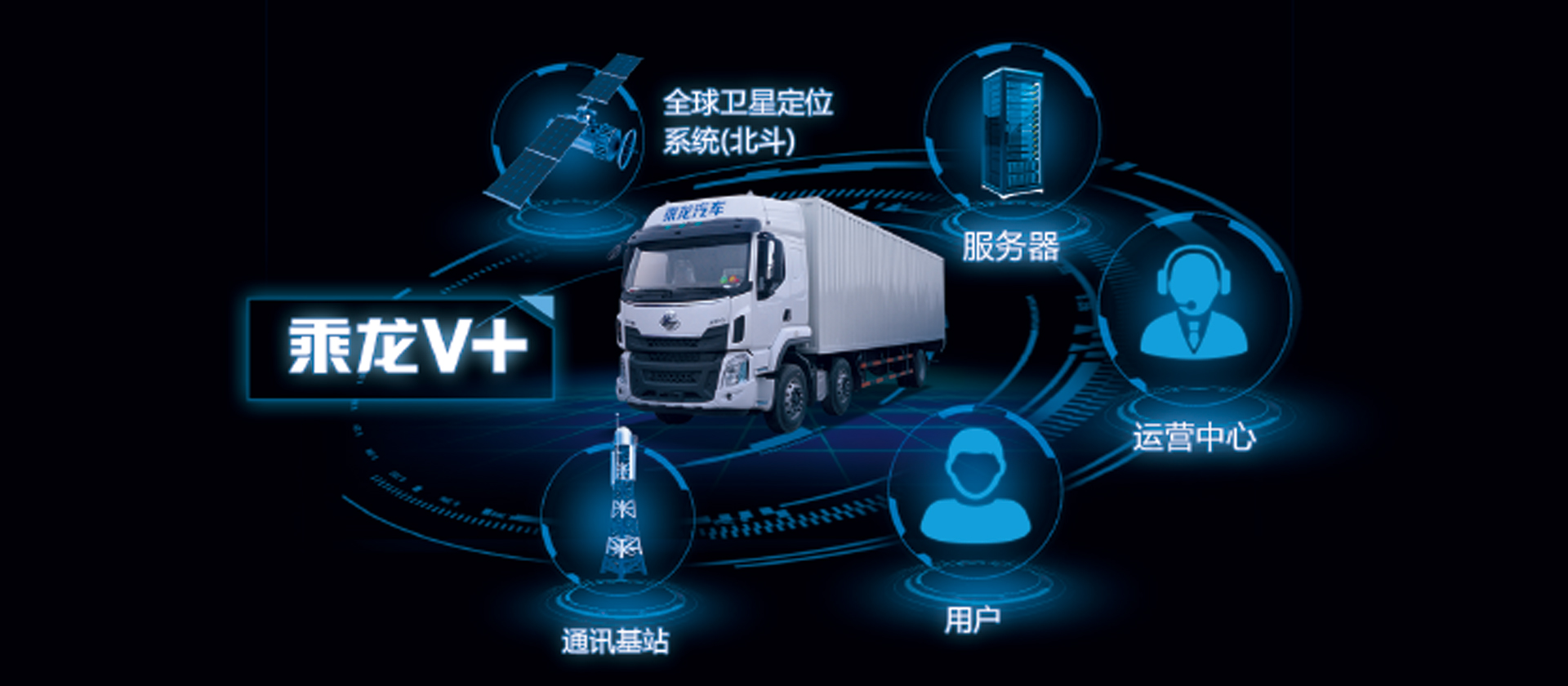 H5牽引車 全新開發(fā)乘龍V+車聯(lián)網(wǎng)系統(tǒng)，智能卡車，十大功能幫助改善駕駛行為50%，降低車輛7%-10%油耗，提升20%出勤率和配貨率